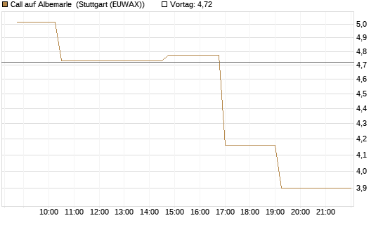 Call auf Albemarle [Morgan Stanley & Co. Int. plc] Chart