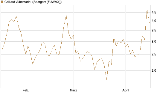 Call auf Albemarle [Morgan Stanley & Co. Int. plc] Chart