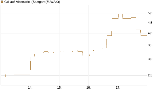 Call auf Albemarle [Morgan Stanley & Co. Int. plc] Chart