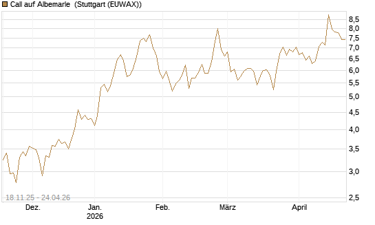 Call auf Albemarle [Morgan Stanley & Co. Int. plc] Chart