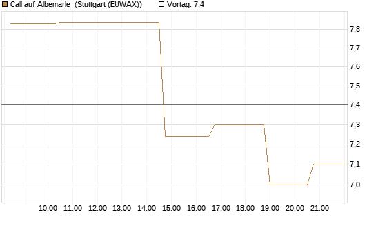 Call auf Albemarle [Morgan Stanley & Co. Int. plc] Chart