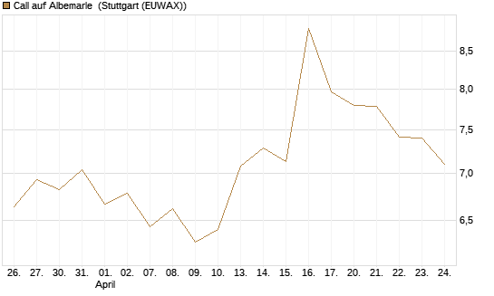 Call auf Albemarle [Morgan Stanley & Co. Int. plc] Chart