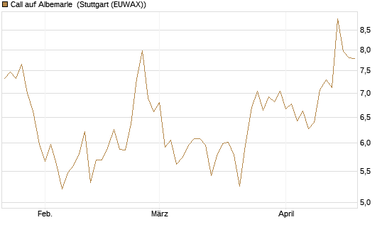 Call auf Albemarle [Morgan Stanley & Co. Int. plc] Chart