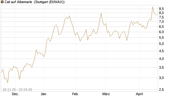 Call auf Albemarle [Morgan Stanley & Co. Int. plc] Chart