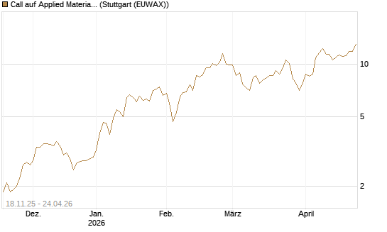 Call auf Applied Materials [Morgan Stanley & Co. Int. plc] Chart