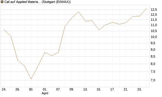 Call auf Applied Materials [Morgan Stanley & Co. Int. plc] Chart