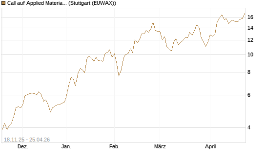 Call auf Applied Materials [Morgan Stanley & Co. Int. plc] Chart