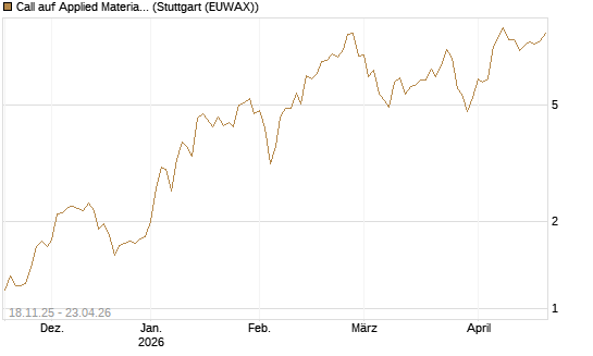 Call auf Applied Materials [Morgan Stanley & Co. Int. plc] Chart