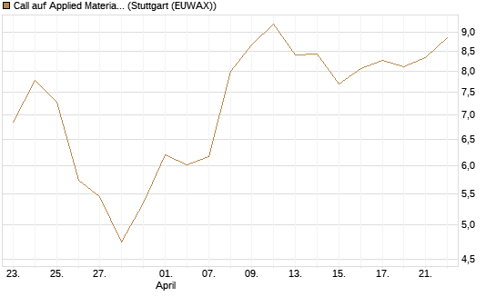 Call auf Applied Materials [Morgan Stanley & Co. Int. plc] Chart