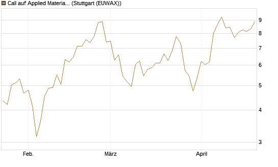 Call auf Applied Materials [Morgan Stanley & Co. Int. plc] Chart