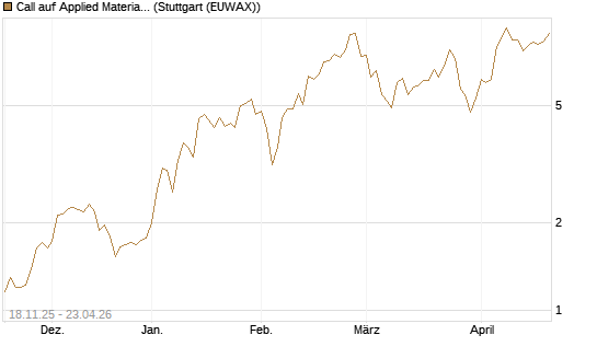 Call auf Applied Materials [Morgan Stanley & Co. Int. plc] Chart