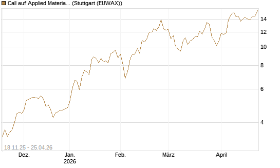 Call auf Applied Materials [Morgan Stanley & Co. Int. plc] Chart