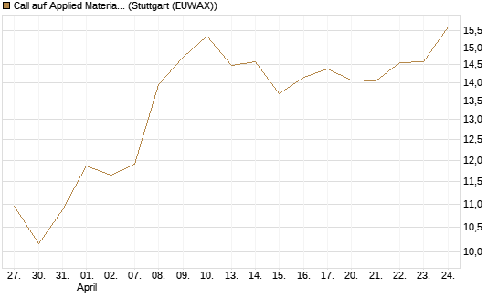 Call auf Applied Materials [Morgan Stanley & Co. Int. plc] Chart