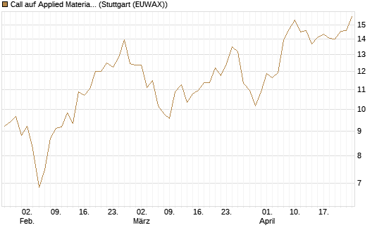 Call auf Applied Materials [Morgan Stanley & Co. Int. plc] Chart