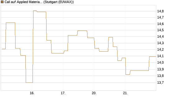 Call auf Applied Materials [Morgan Stanley & Co. Int. plc] Chart