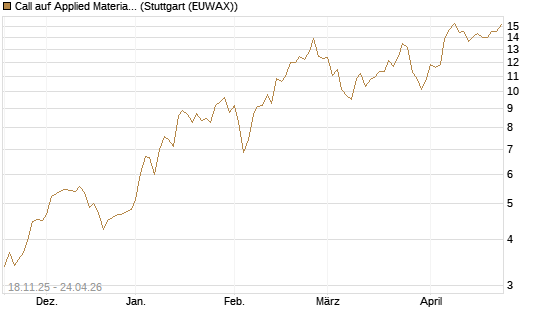 Call auf Applied Materials [Morgan Stanley & Co. Int. plc] Chart