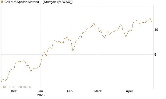 Call auf Applied Materials [Morgan Stanley & Co. Int. plc] Chart