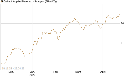 Call auf Applied Materials [Morgan Stanley & Co. Int. plc] Chart