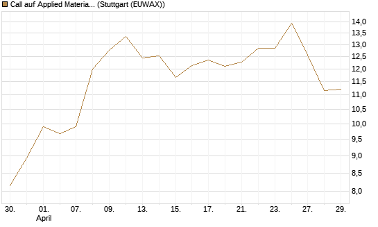 Call auf Applied Materials [Morgan Stanley & Co. Int. plc] Chart