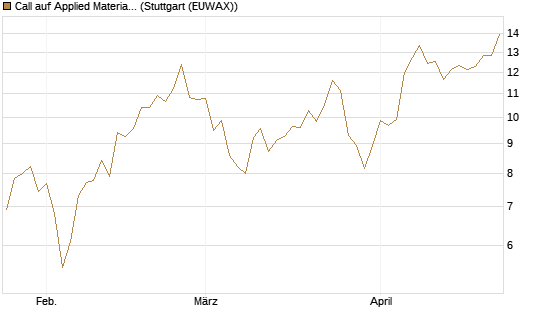 Call auf Applied Materials [Morgan Stanley & Co. Int. plc] Chart