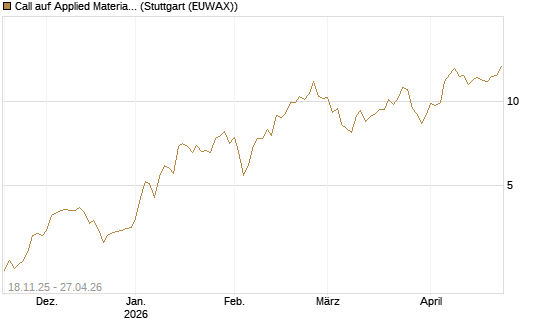 Call auf Applied Materials [Morgan Stanley & Co. Int. plc] Chart