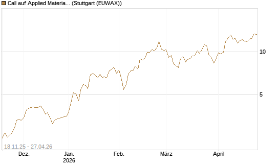 Call auf Applied Materials [Morgan Stanley & Co. Int. plc] Chart