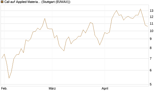 Call auf Applied Materials [Morgan Stanley & Co. Int. plc] Chart