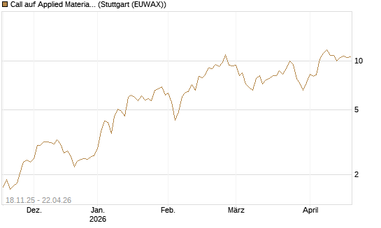 Call auf Applied Materials [Morgan Stanley & Co. Int. plc] Chart