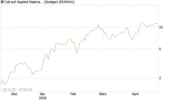Call auf Applied Materials [Morgan Stanley & Co. Int. plc] Chart