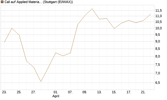 Call auf Applied Materials [Morgan Stanley & Co. Int. plc] Chart