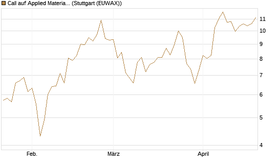 Call auf Applied Materials [Morgan Stanley & Co. Int. plc] Chart