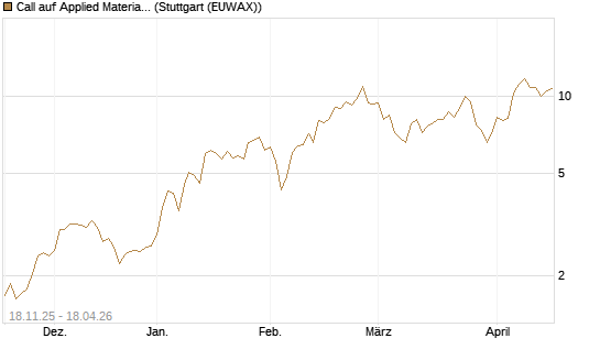Call auf Applied Materials [Morgan Stanley & Co. Int. plc] Chart