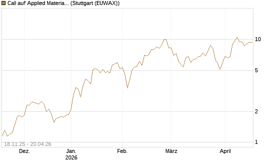 Call auf Applied Materials [Morgan Stanley & Co. Int. plc] Chart