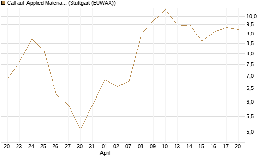 Call auf Applied Materials [Morgan Stanley & Co. Int. plc] Chart