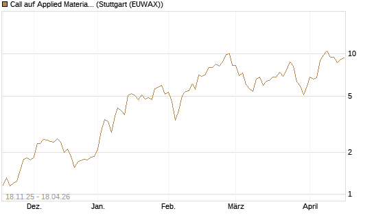 Call auf Applied Materials [Morgan Stanley & Co. Int. plc] Chart
