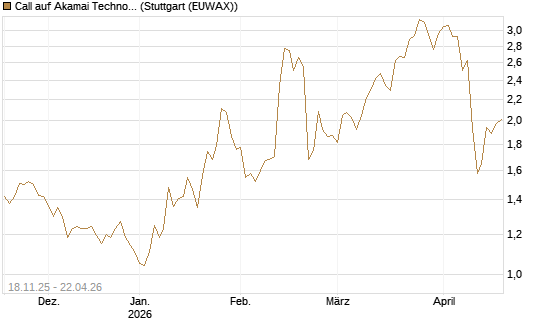 Call auf Akamai Technologies [Morgan Stanley & Co. Int. plc] Chart