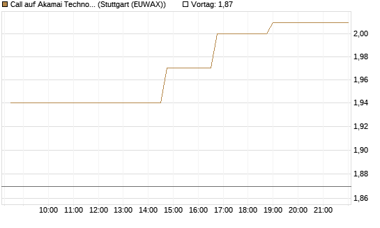 Call auf Akamai Technologies [Morgan Stanley & Co. Int. plc] Chart