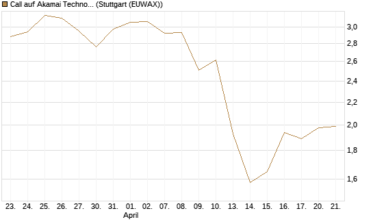 Call auf Akamai Technologies [Morgan Stanley & Co. Int. plc] Chart