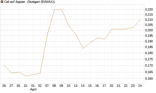 Call auf Appian [Morgan Stanley & Co. Int. plc] Chart
