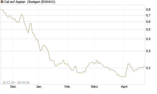 Call auf Appian [Morgan Stanley & Co. Int. plc] Chart