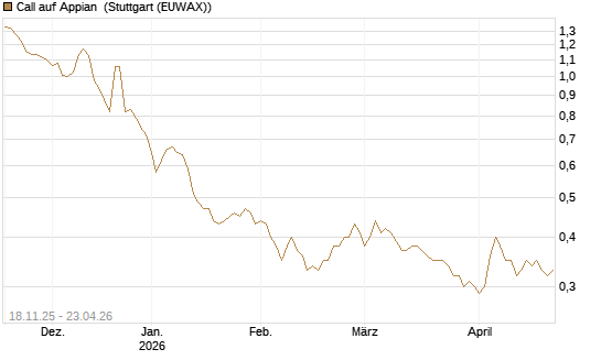 Call auf Appian [Morgan Stanley & Co. Int. plc] Chart