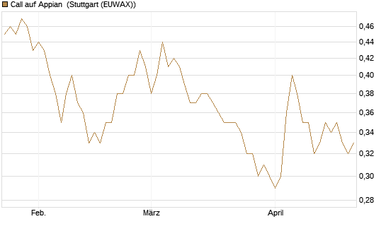 Call auf Appian [Morgan Stanley & Co. Int. plc] Chart