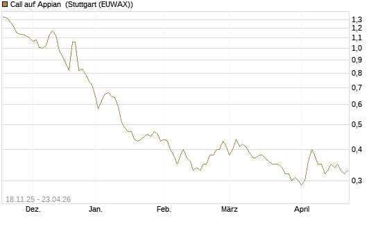 Call auf Appian [Morgan Stanley & Co. Int. plc] Chart