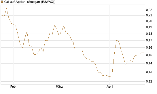 Call auf Appian [Morgan Stanley & Co. Int. plc] Chart