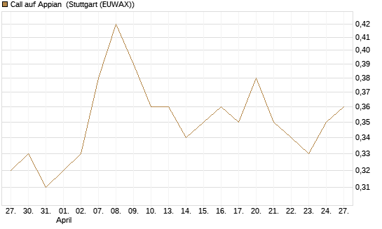 Call auf Appian [Morgan Stanley & Co. Int. plc] Chart