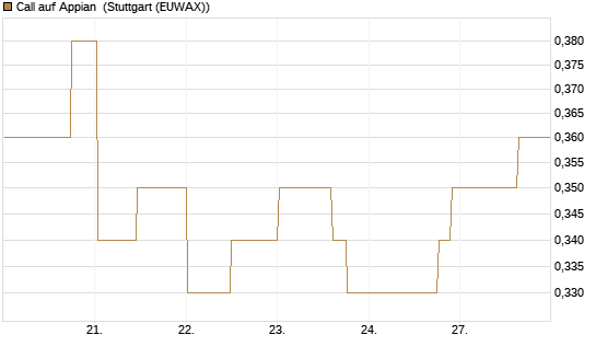 Call auf Appian [Morgan Stanley & Co. Int. plc] Chart