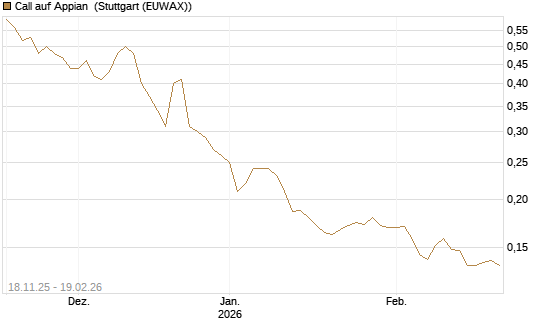 Call auf Appian [Morgan Stanley & Co. Int. plc] Chart