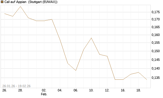 Call auf Appian [Morgan Stanley & Co. Int. plc] Chart