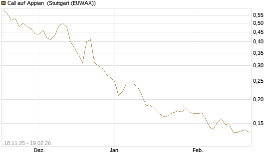 Call auf Appian [Morgan Stanley & Co. Int. plc] Chart