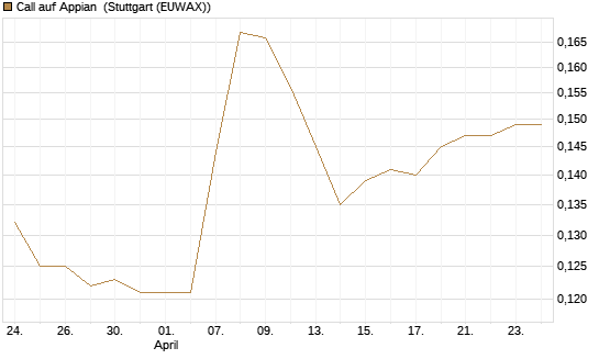 Call auf Appian [Morgan Stanley & Co. Int. plc] Chart